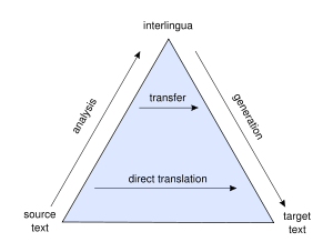300px-direct_translation_and_transfer_translation_pyramind_svg